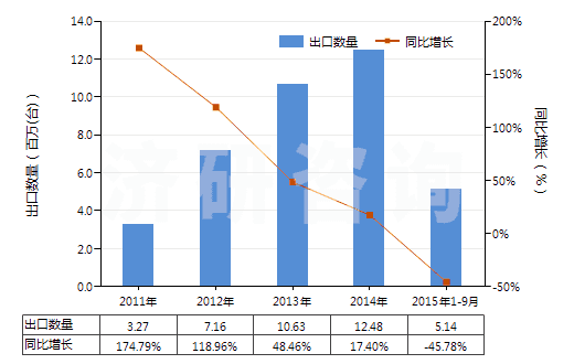 2011-2015年9月中國離心泵（轉(zhuǎn)速≥10000轉(zhuǎn)/分）(HS84137010)出口量及增速統(tǒng)計